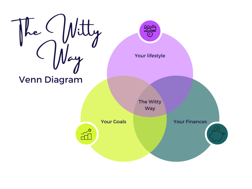 The Witty Way Venn diagram — where goals, needs, and finances meet